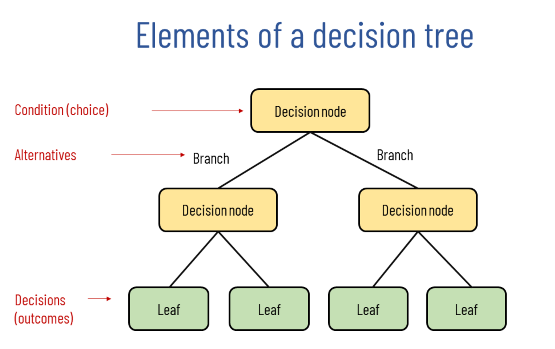 Decision Tree