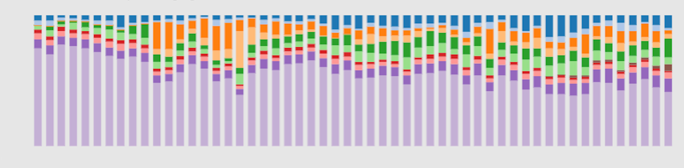Percentage Area Chart