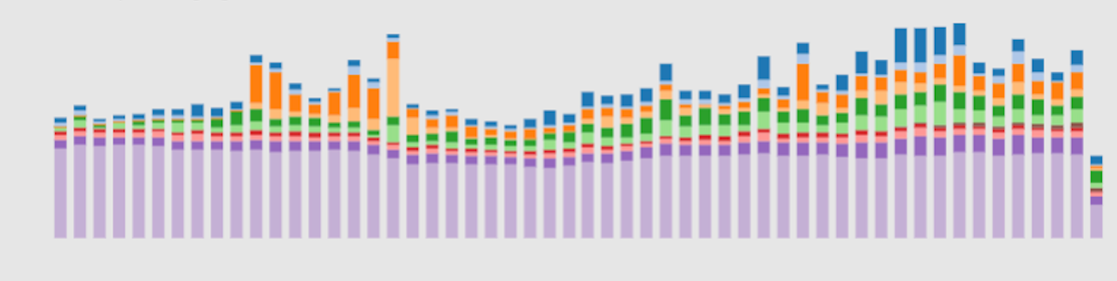 Stacked Bar Charts